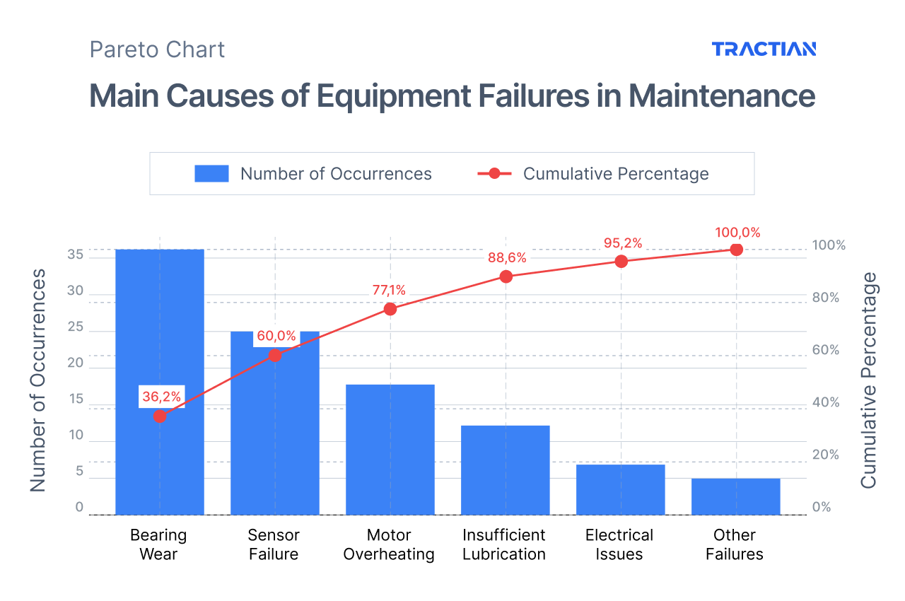 Building the Pareto Chart