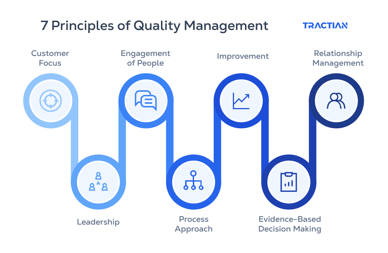 Seven Principles of Quality Management