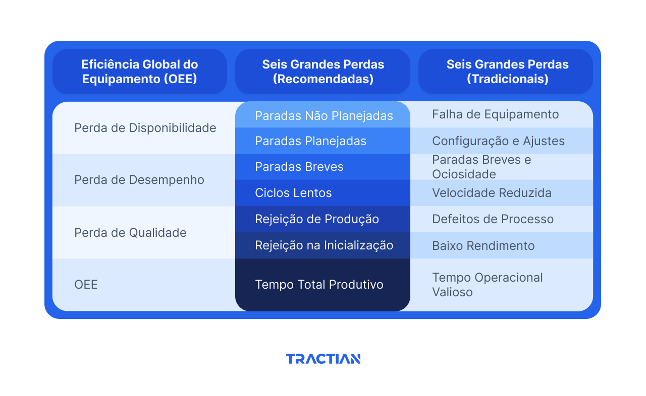 Confira a relação entre as seis grandes perdas tradicionais e recomendadas