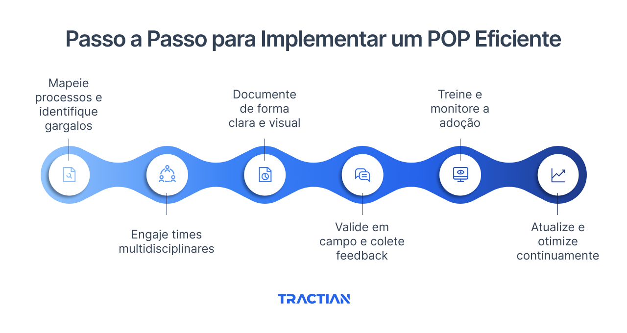 O passo a passo para implementar um SOP passa por mapear processos, documentar tudo de forma visual e monitorar a adoção do time.