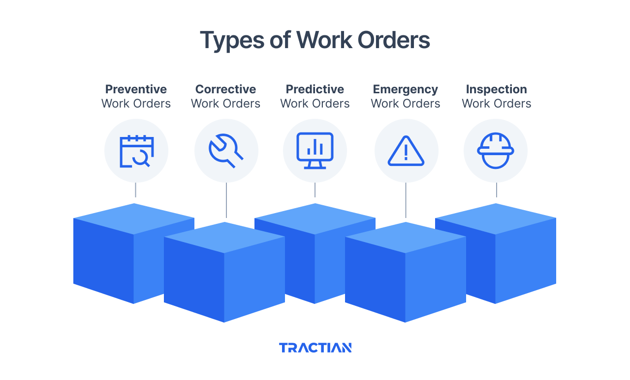 Types of Work Orders