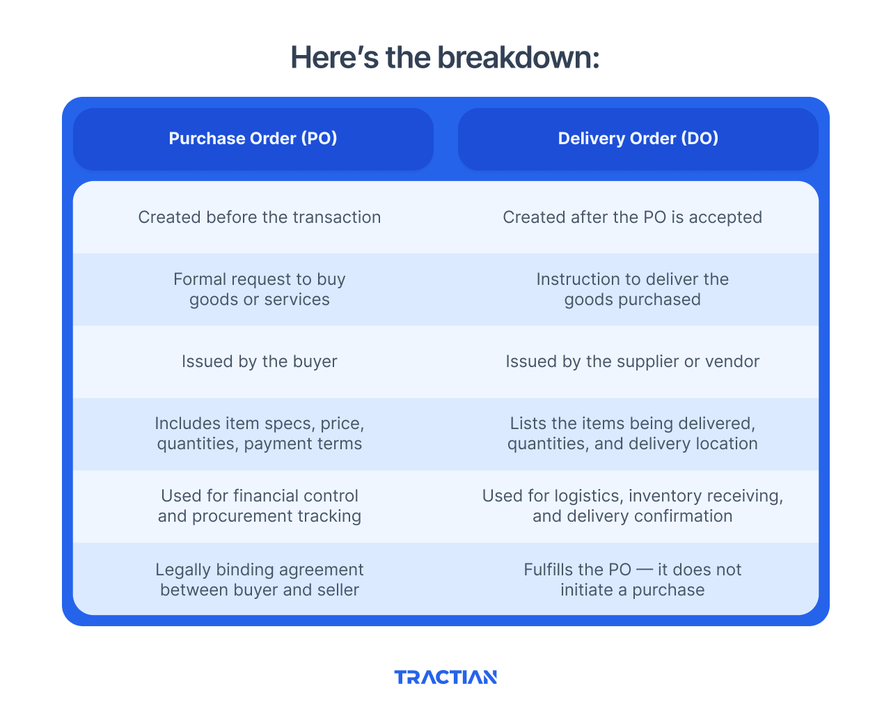 Delivery Order vs Purchase Order: Where They Split and Why It Matters