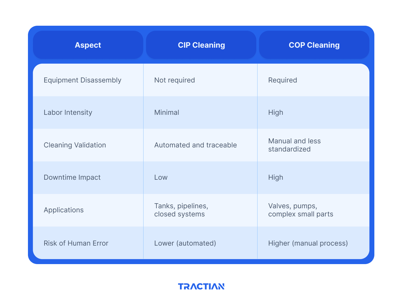 CIP vs. COP Cleaning: Key Differences
