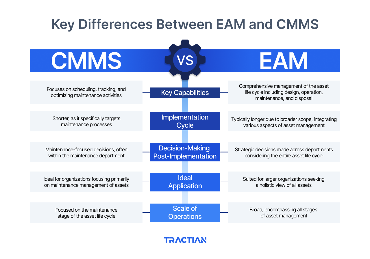 Key Differences Between EAM and CMMS