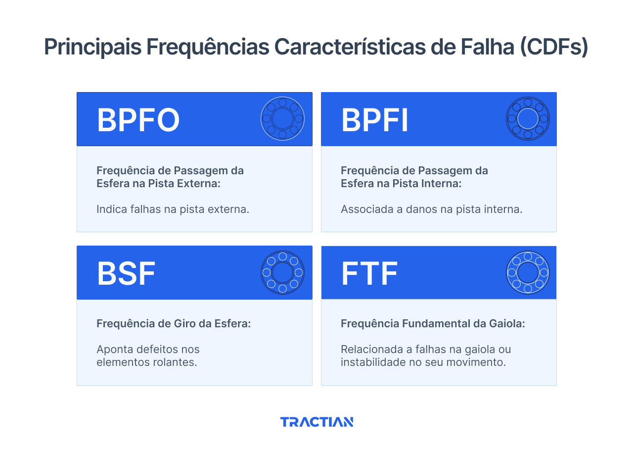 Frequências Características de Falha em Rolamentos