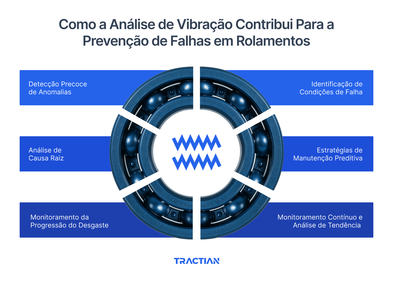 Como a Análise de Vibração Contribui Para a Prevenção de Falhas em Rolamentos