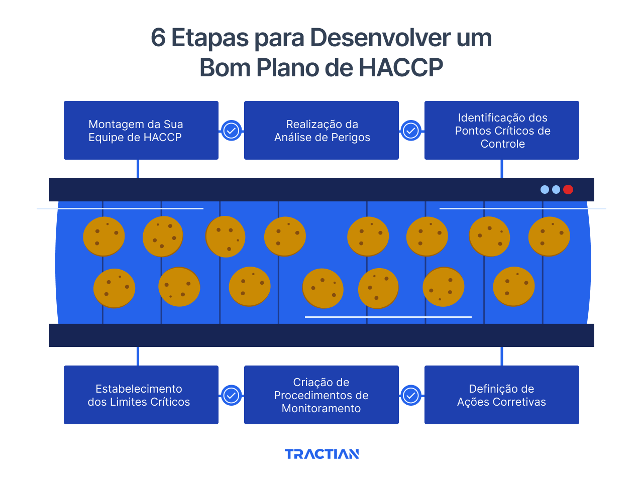 6 Etapas para Desenvolver um Bom Plano de HACCP