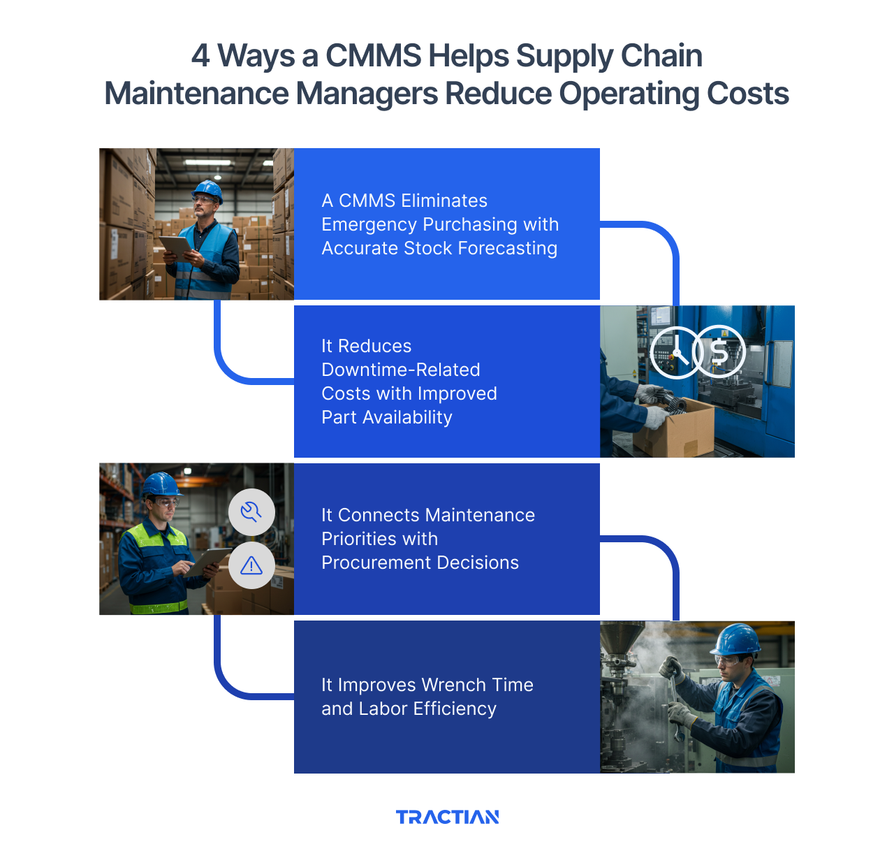 4 Ways a CMMS Helps Supply Chain Maintenance Managers Reduce Operating Costs