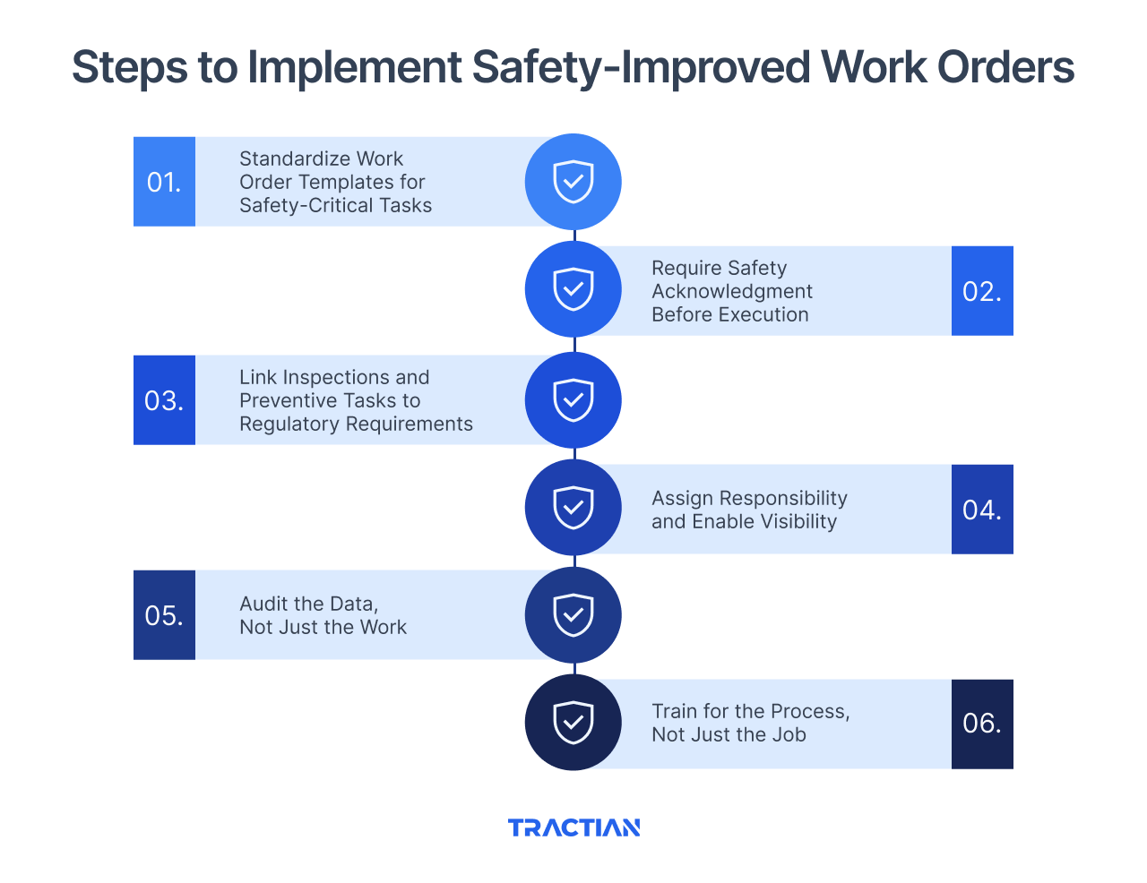 Steps to Implement Safety-Improved Work Orders