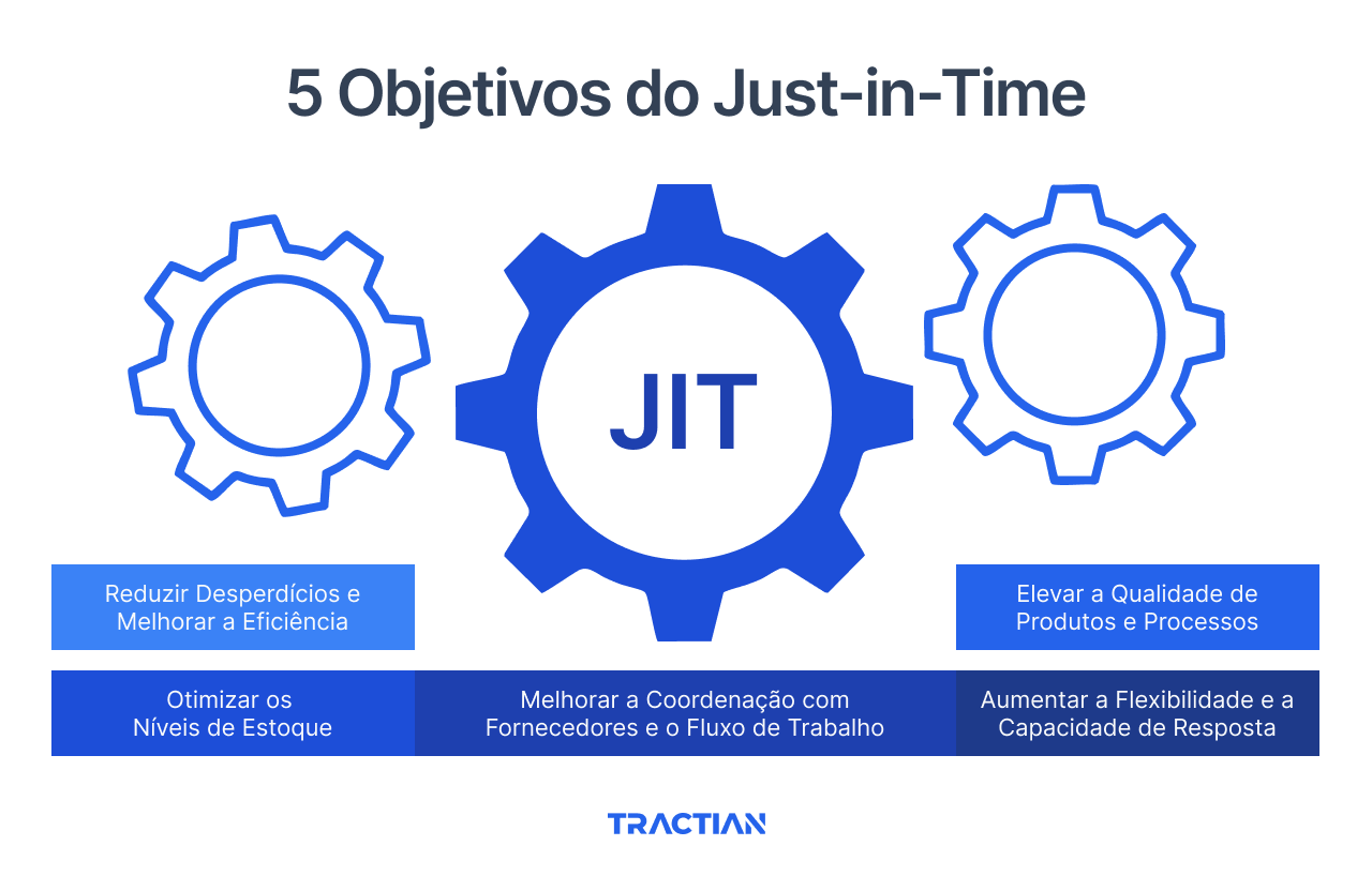 Quais São os 5 Objetivos do Just-in-Time?