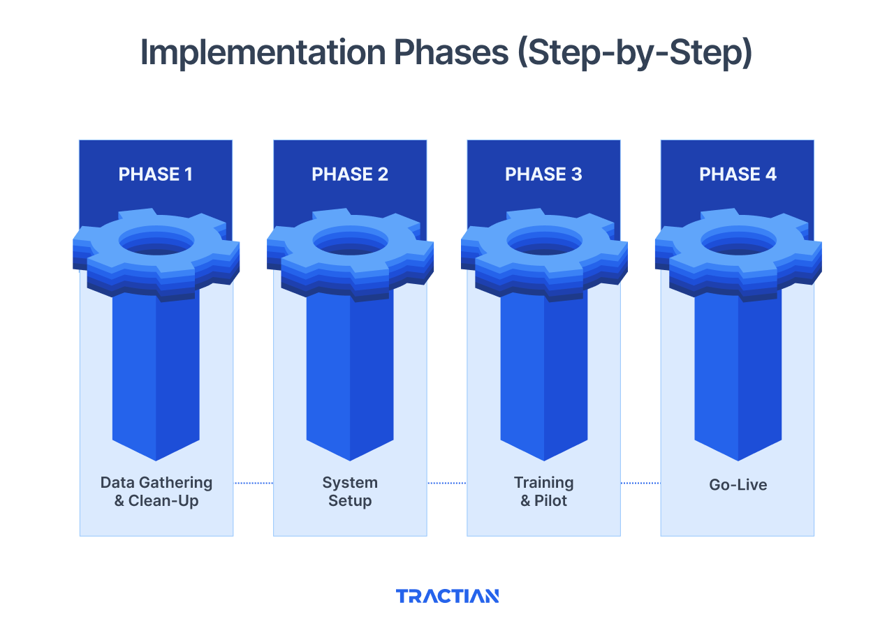 Implementation Phases (Step-by-Step)