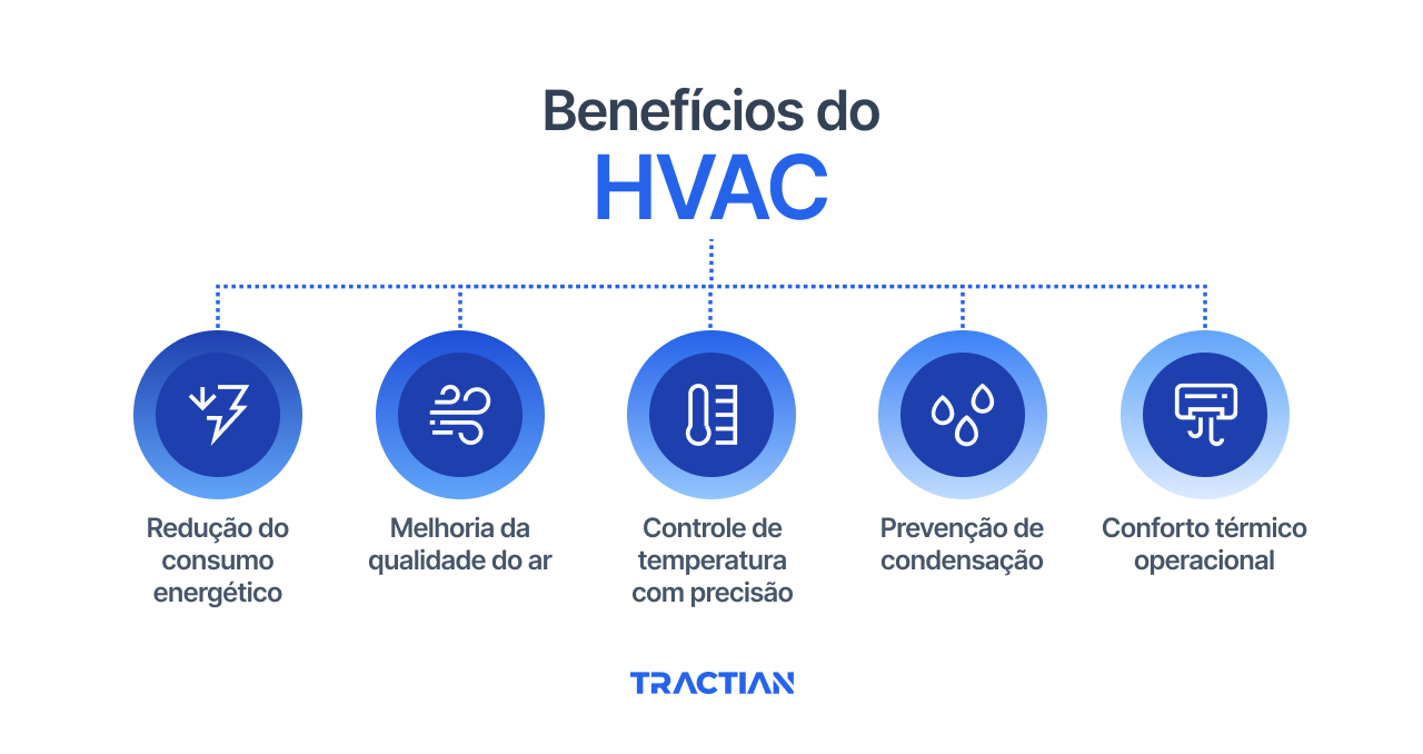 Benefícios do HVAC