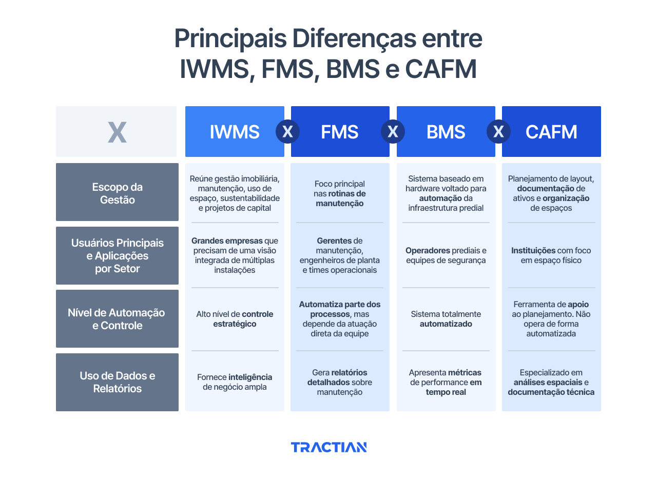 Principais Diferenças entre IWMS, FMS, BMS e CAFM