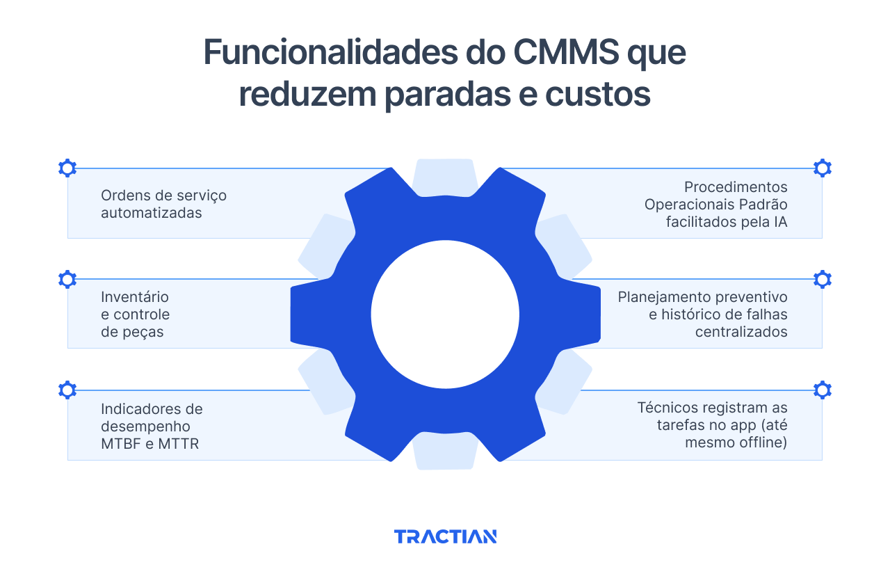 Funcionalidades do CMMS que reduzem paradas e custos