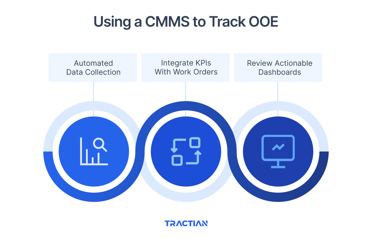 Using a CMMS to Track OOE