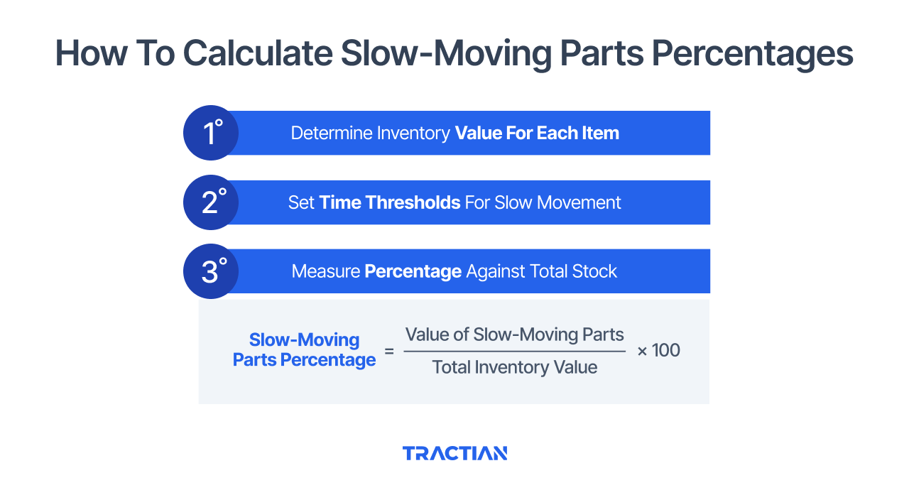 How To Calculate Slow-Moving Parts Percentages