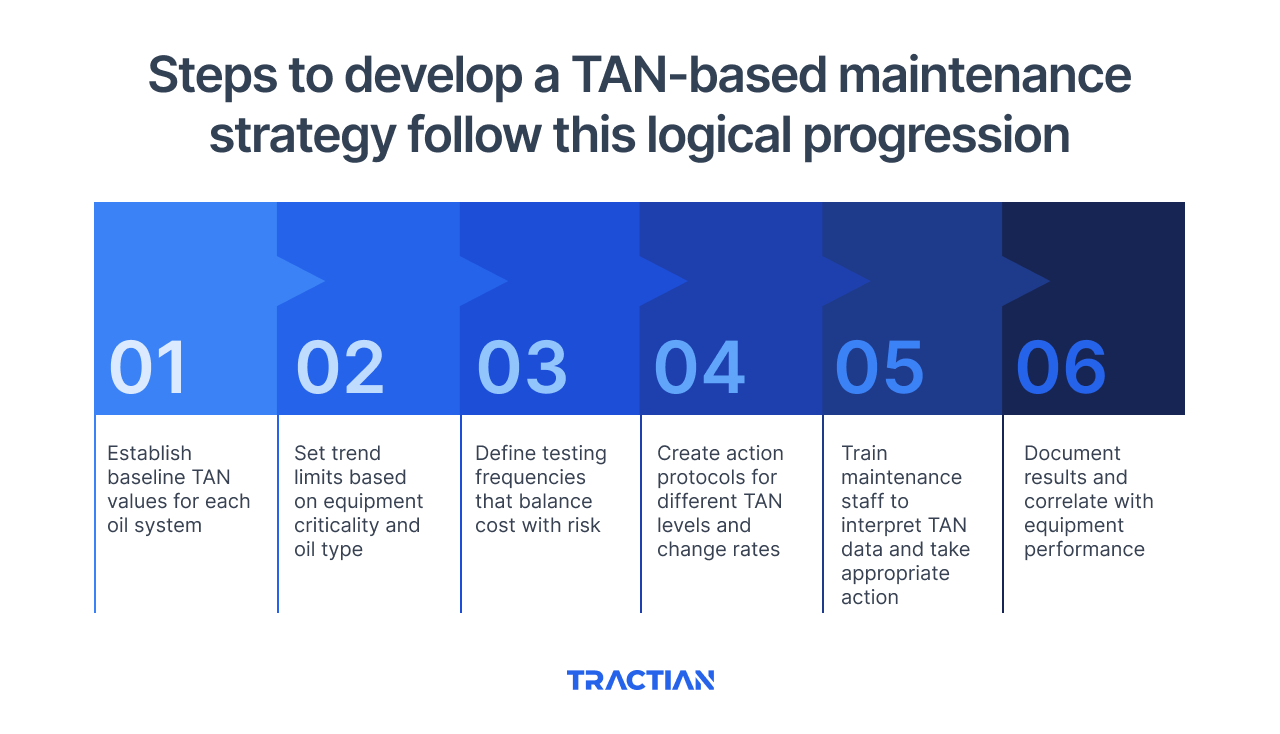 6 Steps to develop a TAN-based maintenance strategy