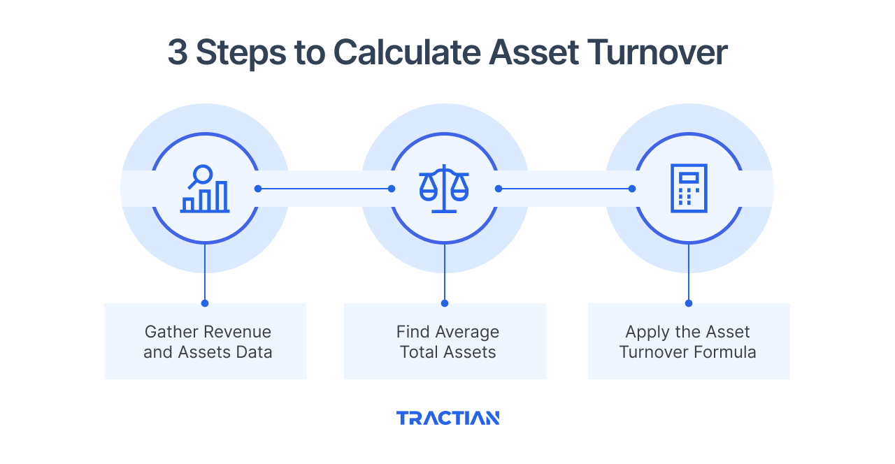 3 Steps to Calculate Asset Turnover