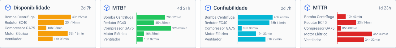 Indicadores de Confiabilidade
