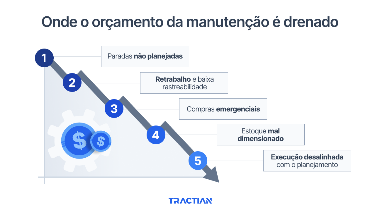 Onde o orçamento da manutenção é drenado