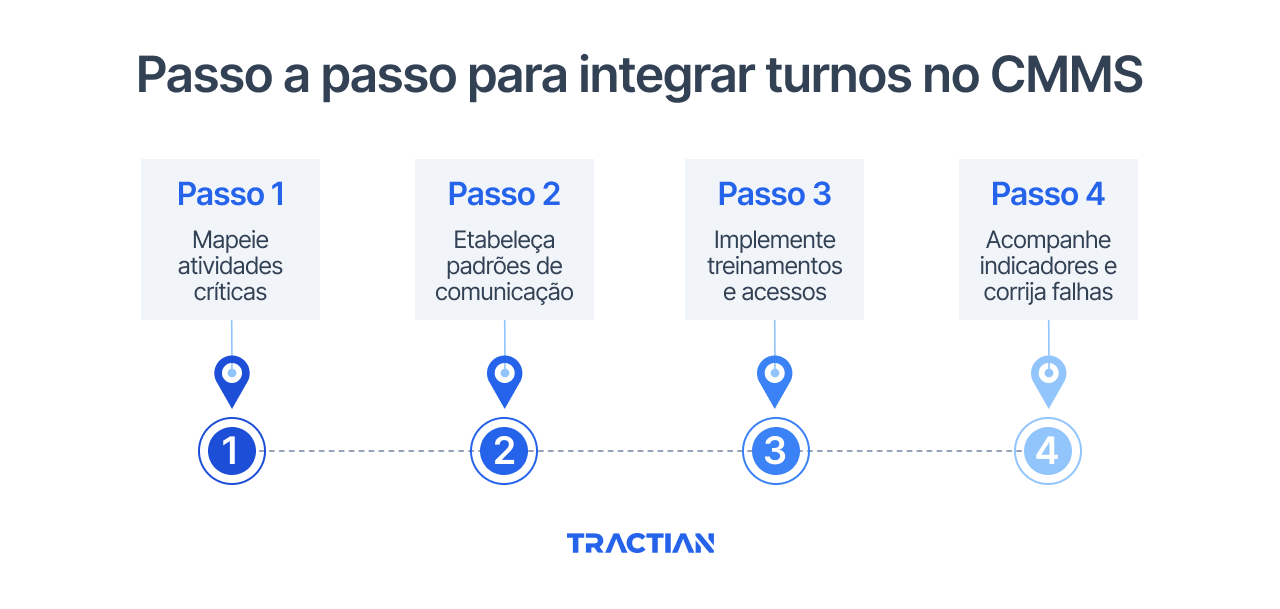 Passo a passo para integrar turnos no CMMS