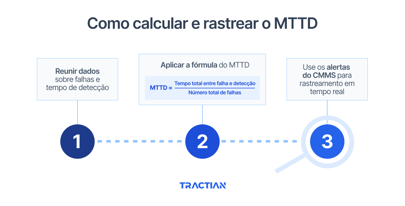Como Calcular e Acompanhar o MTTD