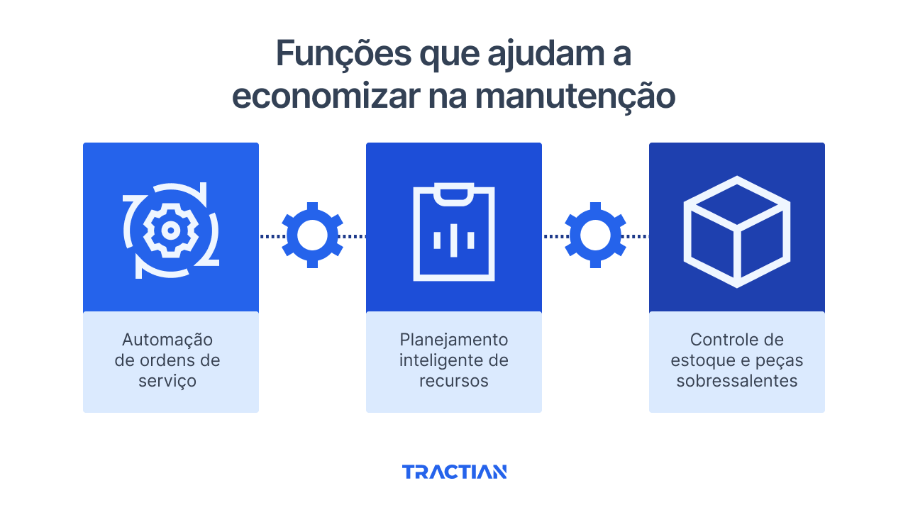 Funções do CMMS que ajudam a economizar na manutenção