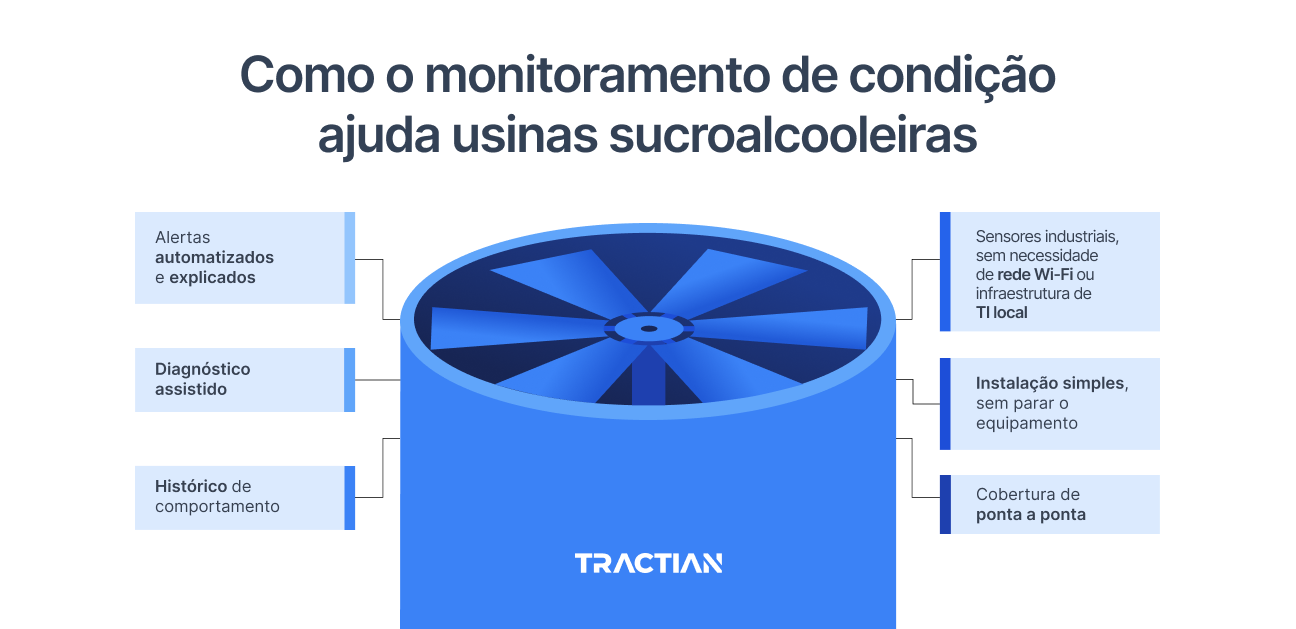 Como o monitoramento de condição ajuda