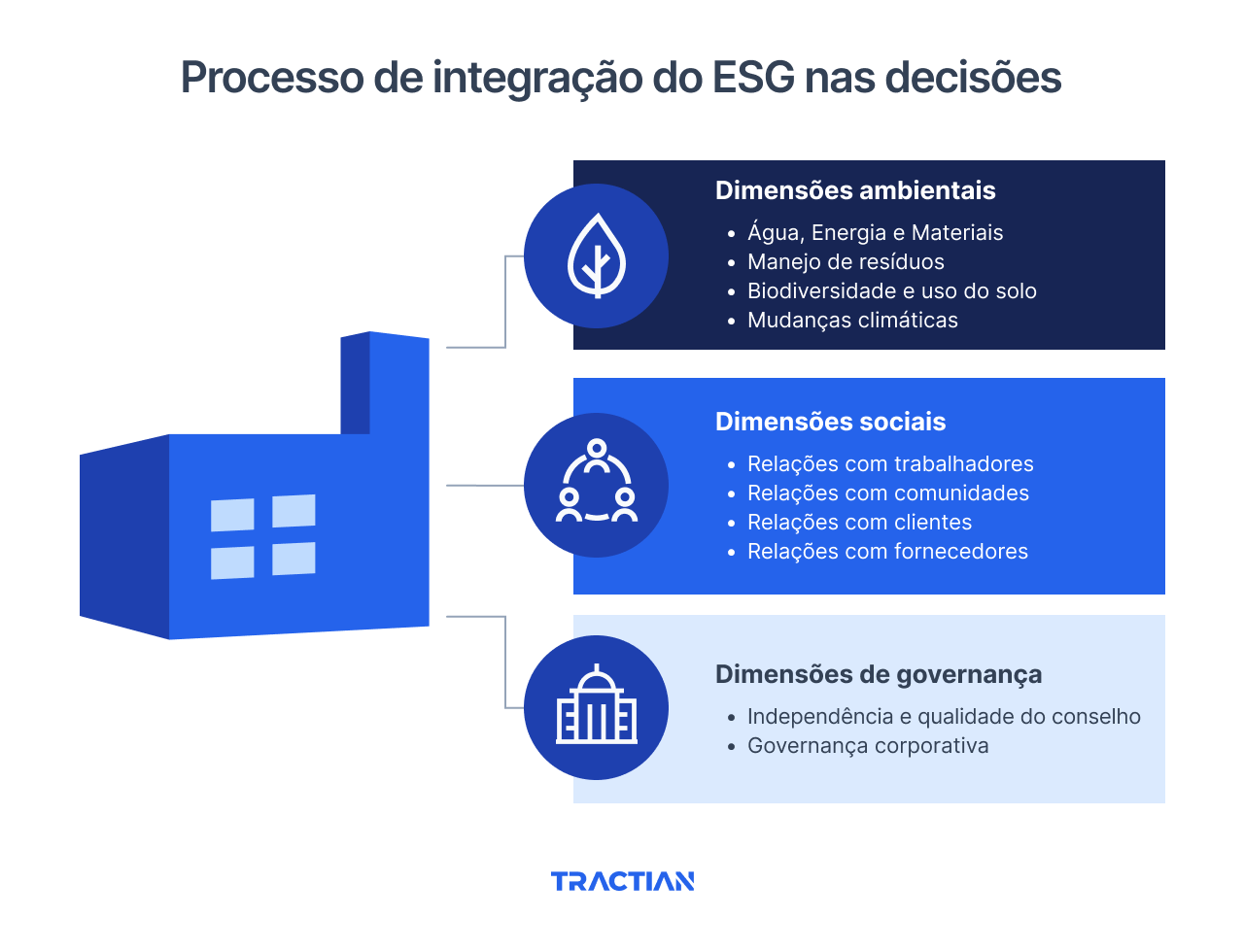 Investimentos em ESG - processo de integração do nas decisões