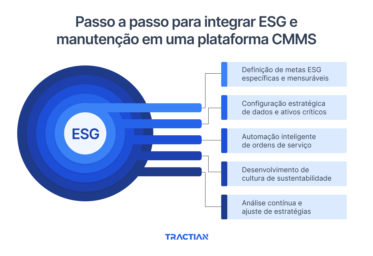 Passo a passo para integrar ESG e manutenção em uma plataforma CMMS