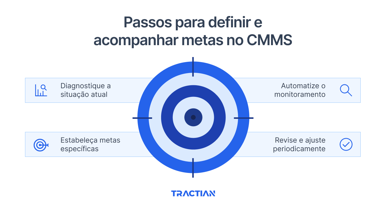 Passos para definir e acompanhar metas no CMMS
