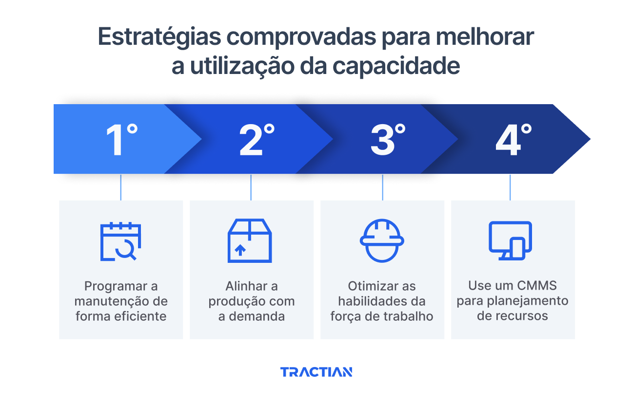 Estratégias comprovadas para melhorar a utilização da capacidade