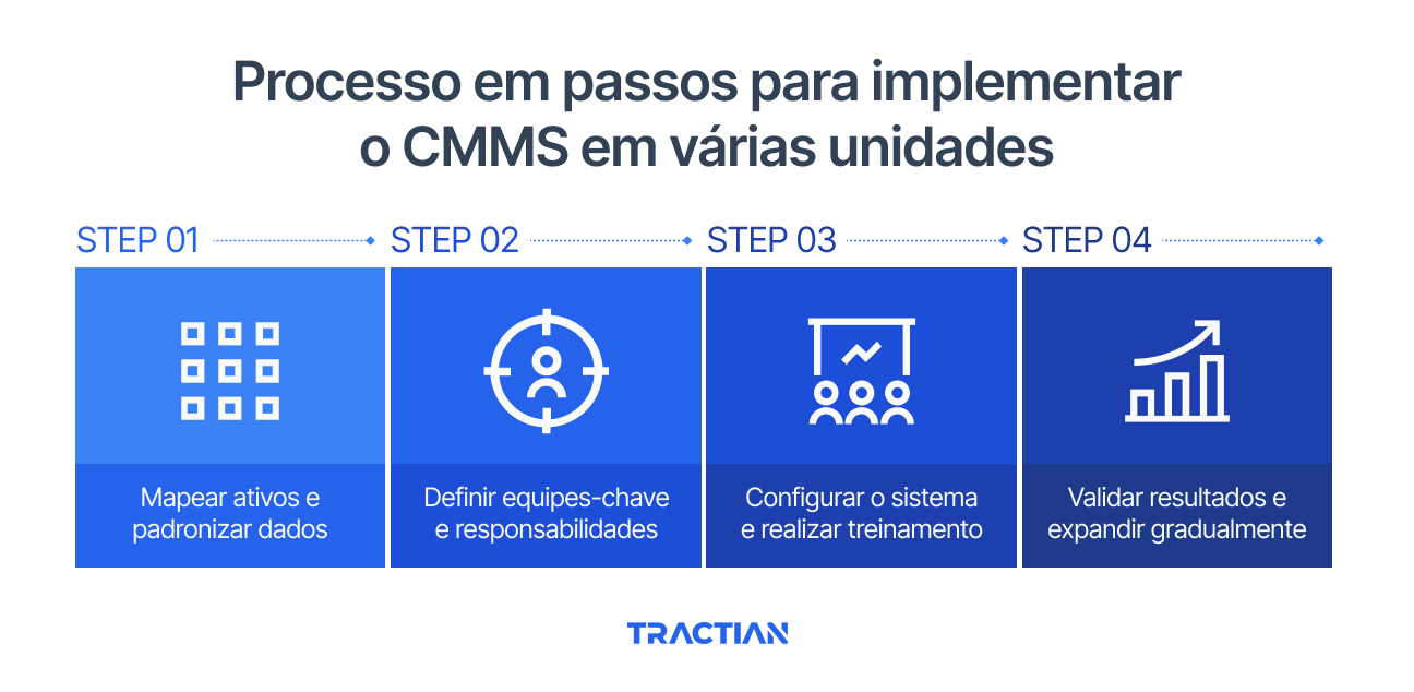 Passo a passo para implementar o CMMS em várias unidades