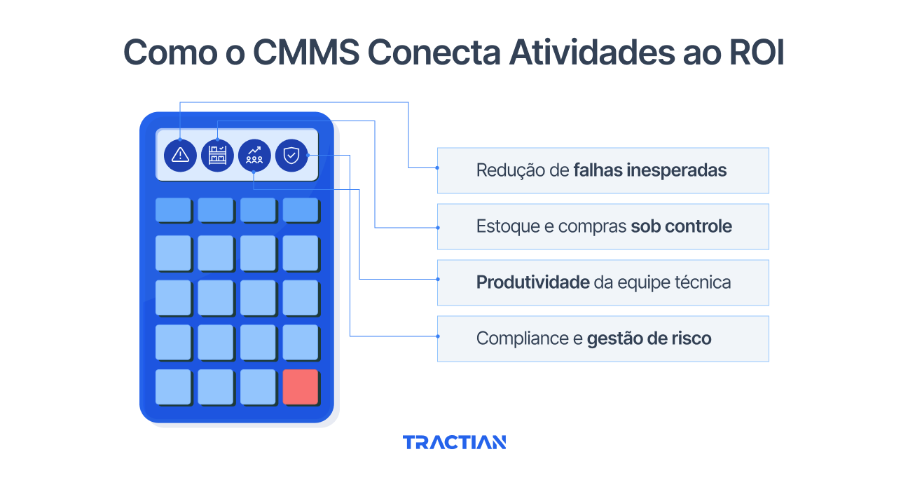 Como o CMMS Conecta Atividades ao ROI