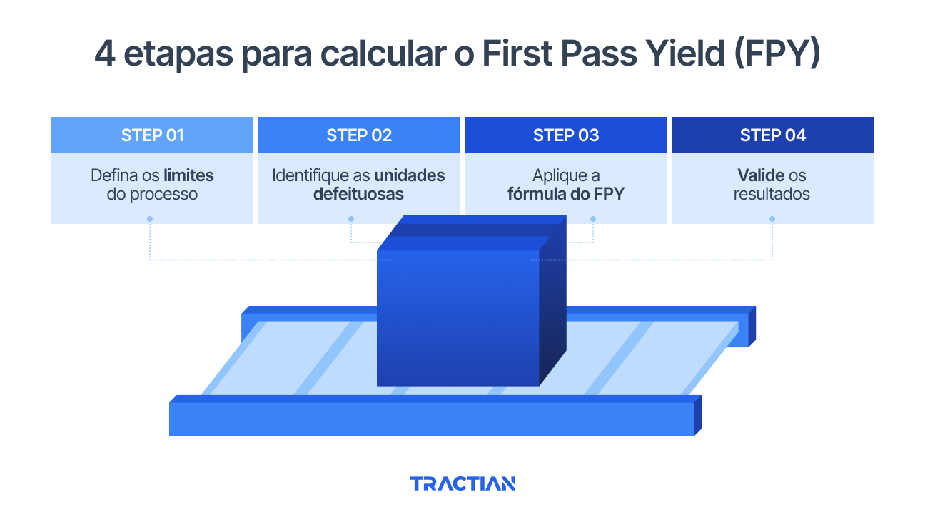 4 Passos Para Calcular o FPY de Forma Precisa