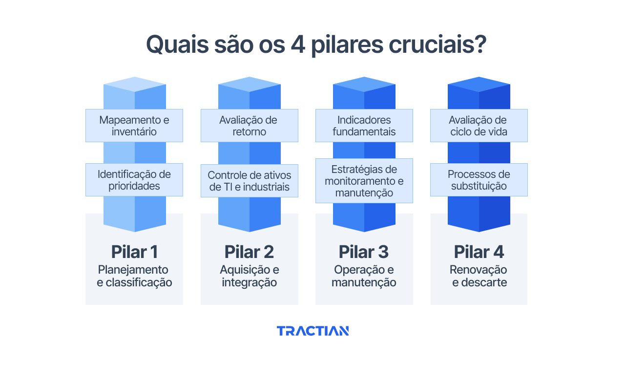 Os 4 pilares que sustentam uma gestão de ativos eficiente