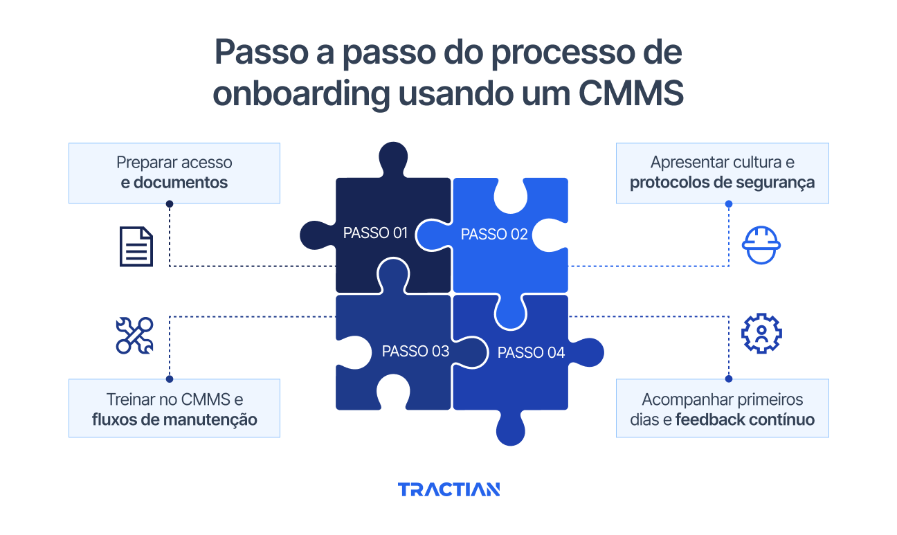 Passo a passo do processo de onboarding usando um CMMS