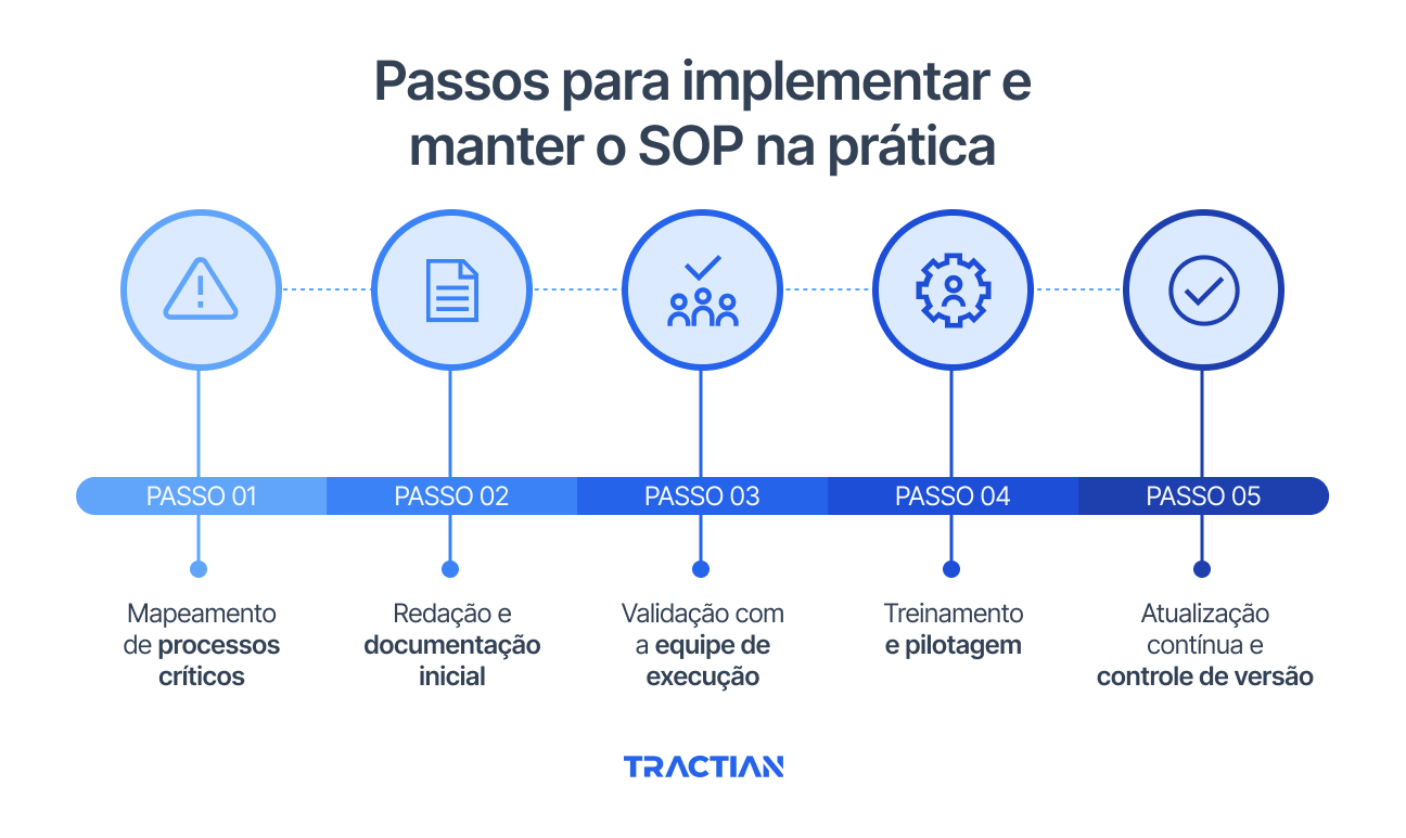 Passo a passo para implementar os POPs na prática
