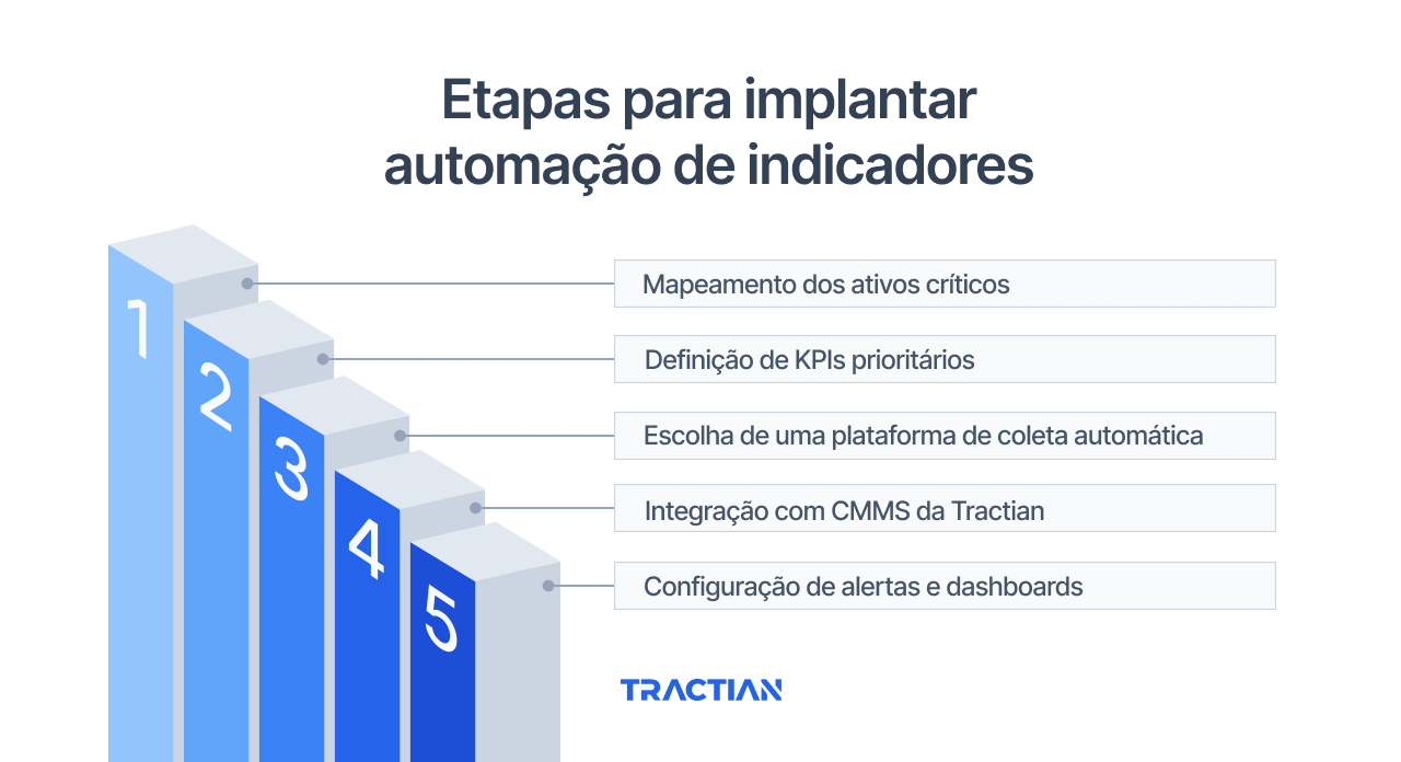 Etapas para implantar automação de indicadores