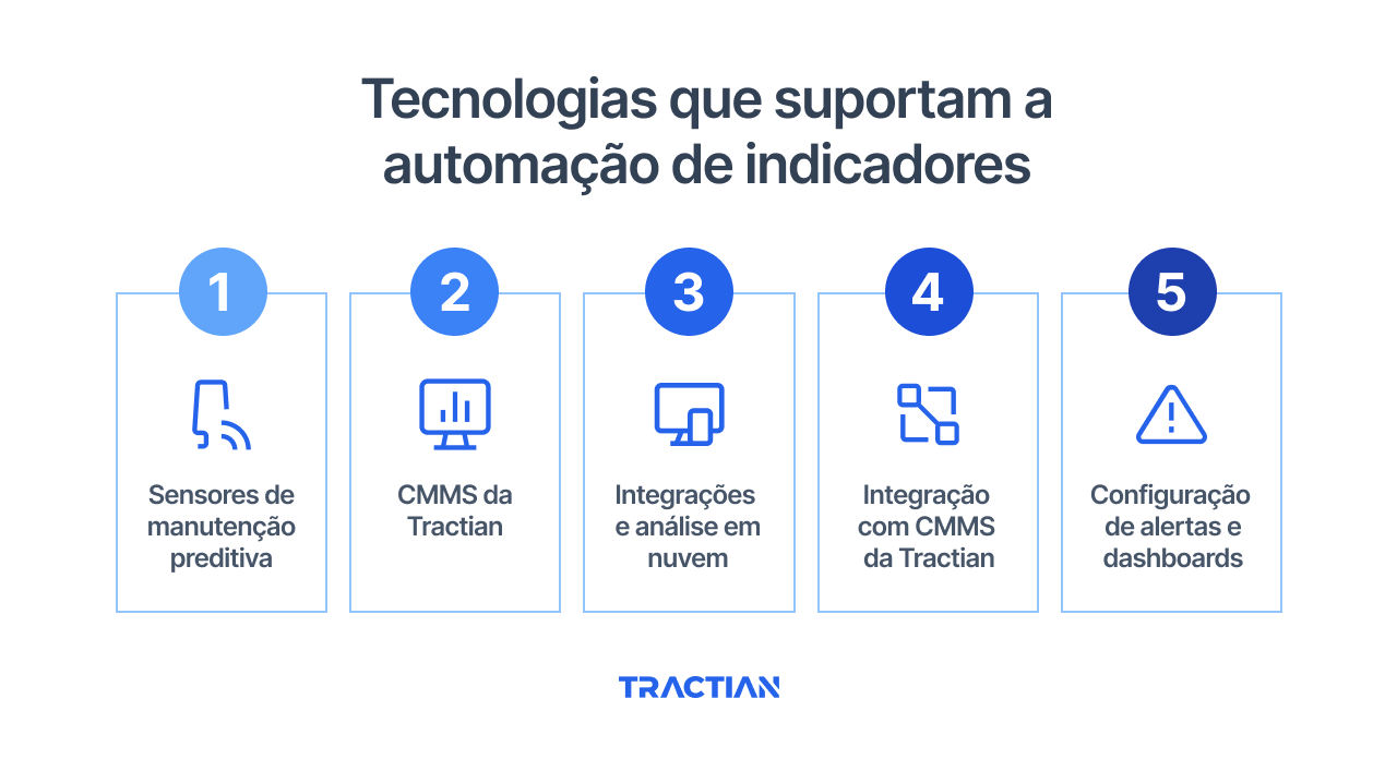 Tecnologias que suportam a automação de indicadores