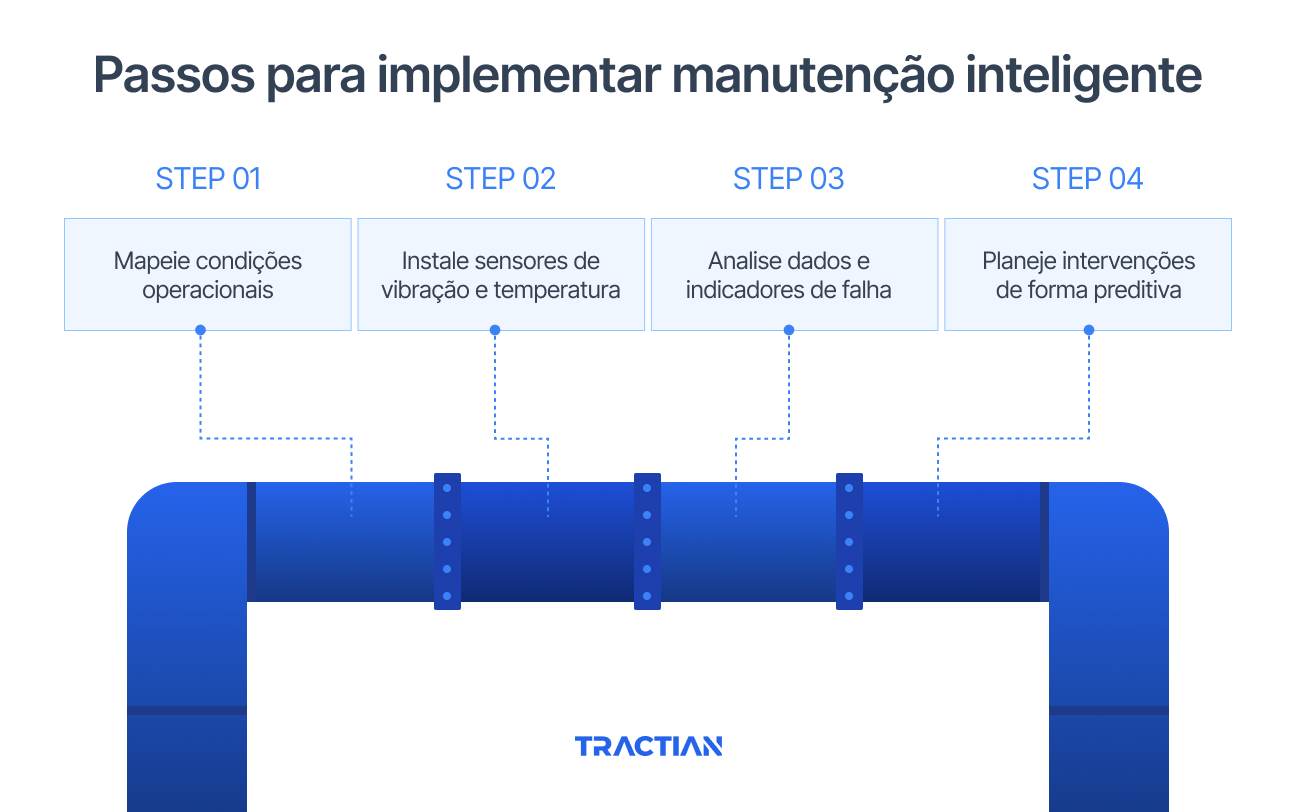 Passos para implementar manutenção inteligente