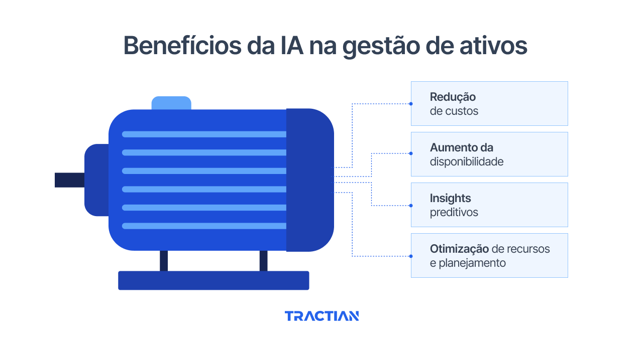Benefícios da IA na gestão de ativos