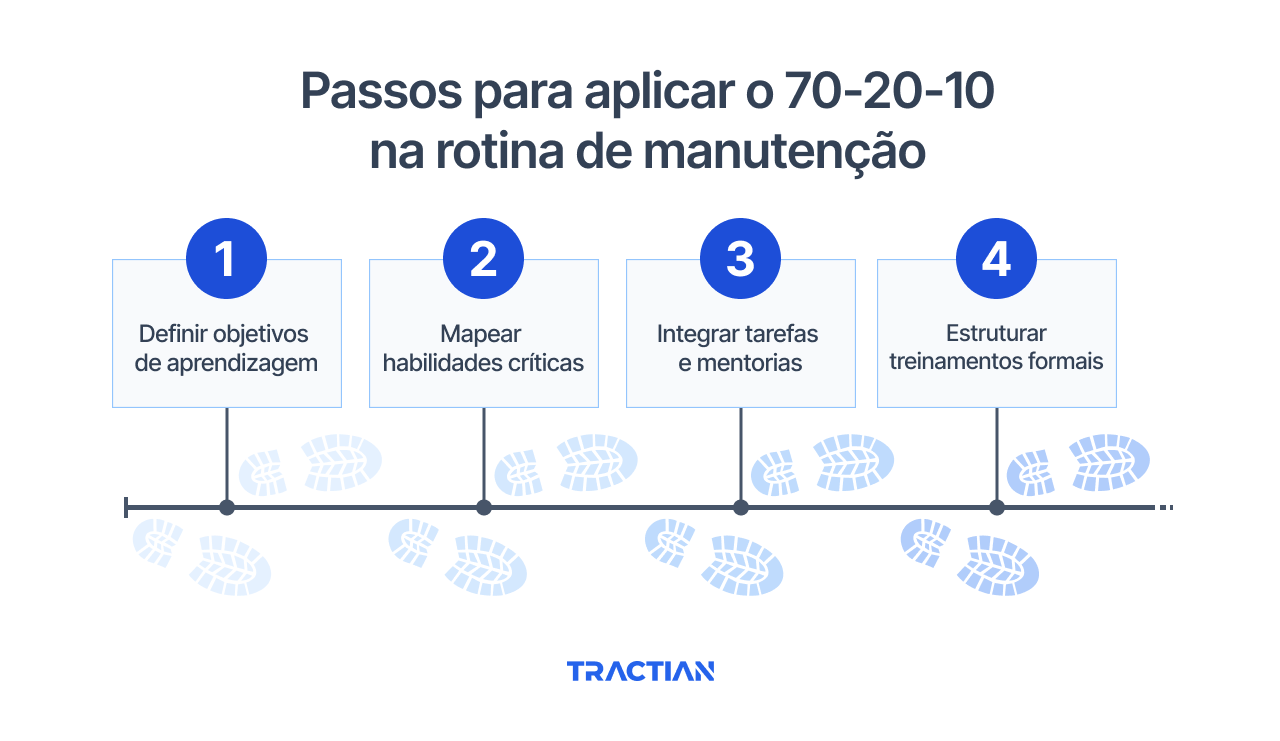Passos para aplicar o 70-20-10 na rotina de manutenção