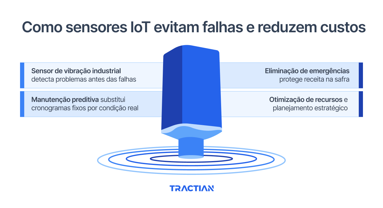Como sensores IoT evitam falhas e reduzem custos
