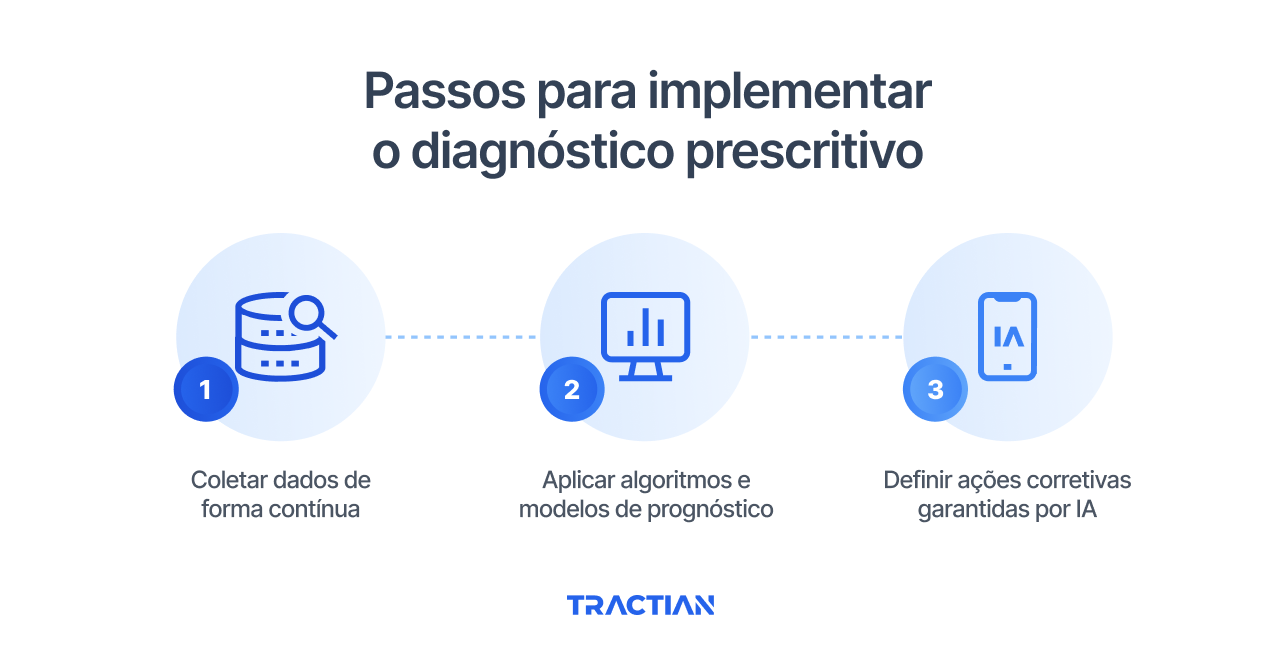 Como funciona o diagnóstico prescritivo
