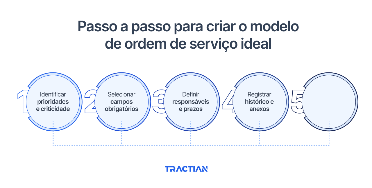 Passo a passo para criar o modelo de ordem de serviço ideal