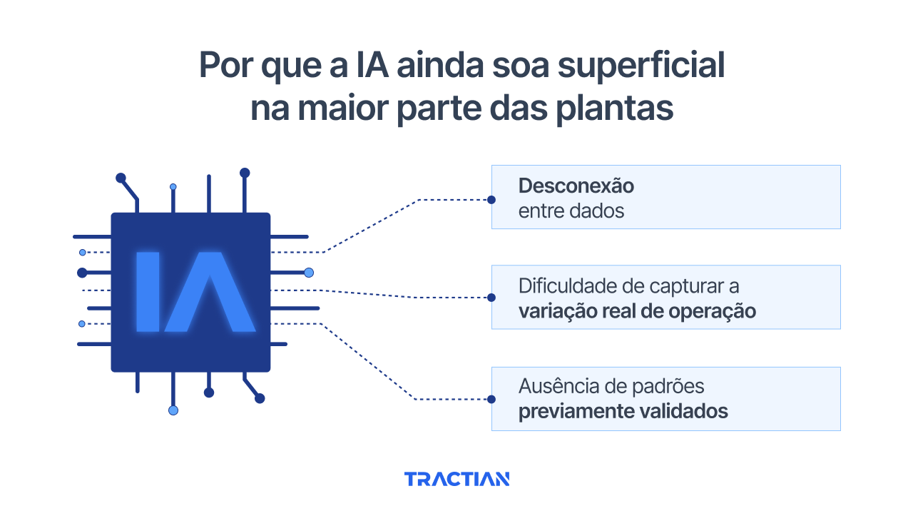 Por que a IA ainda soa superficial na maior parte das plantas