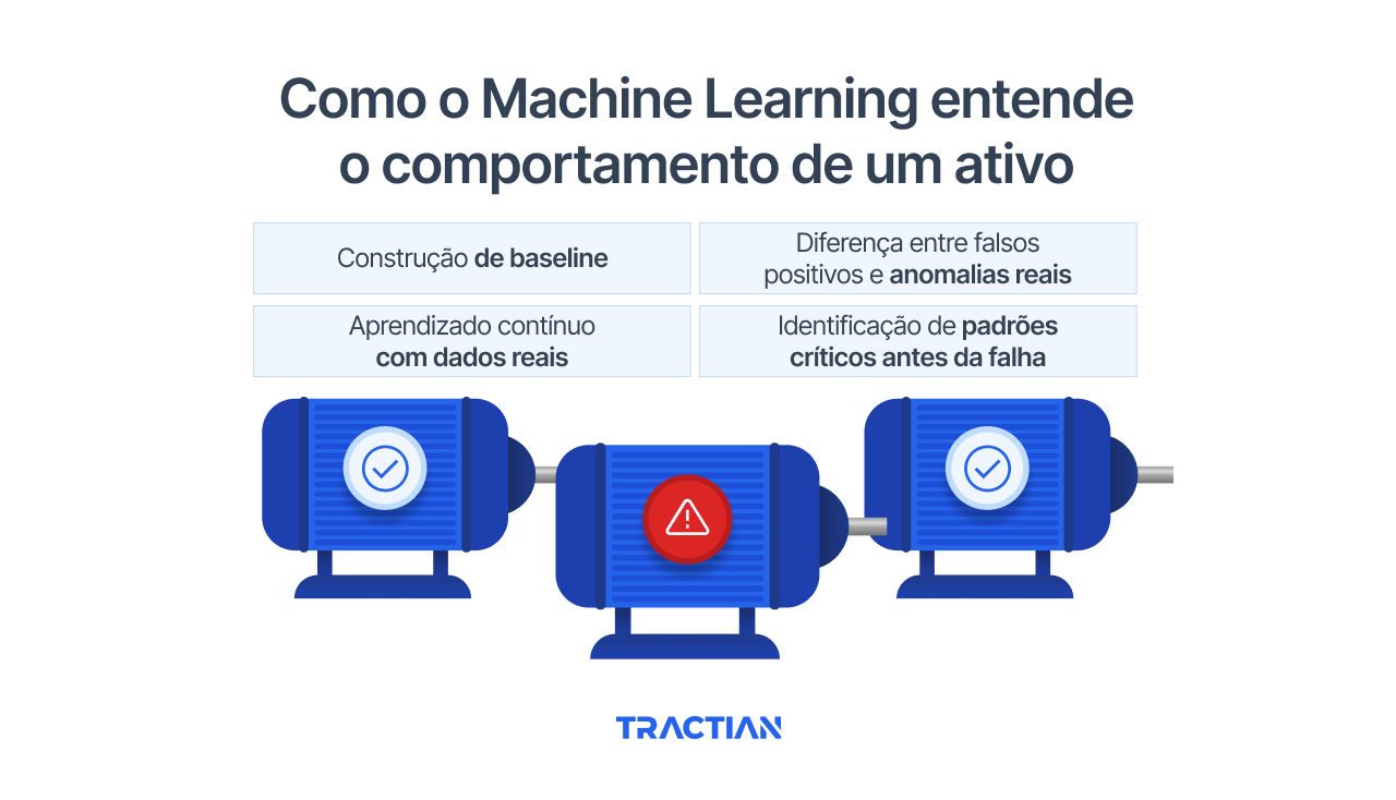 Como o Machine Learning entende o comportamento de um ativo