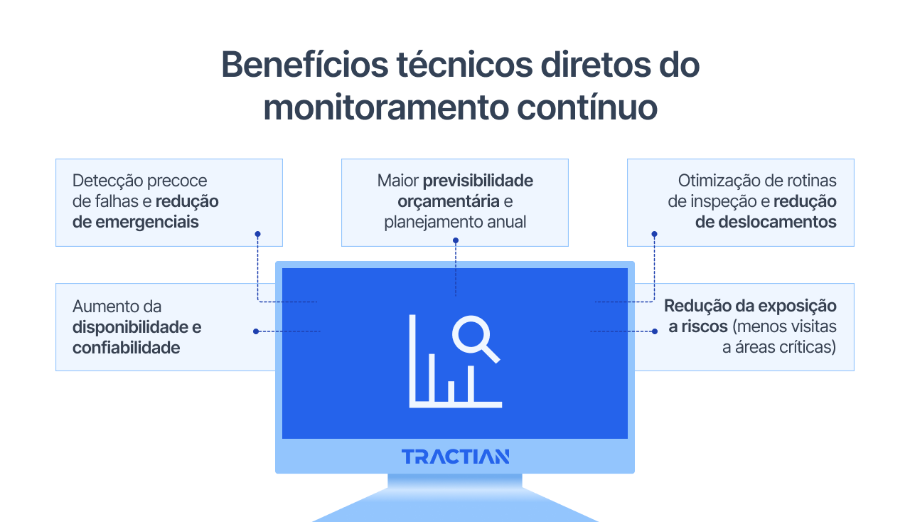 Benefícios técnicos diretos do monitoramento contínuo