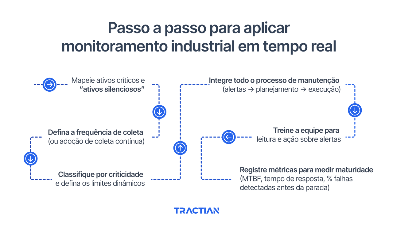 Passo a passo para aplicar monitoramento industrial em tempo real